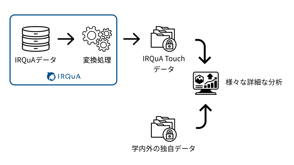 IRQuA Touchの活用イメージ