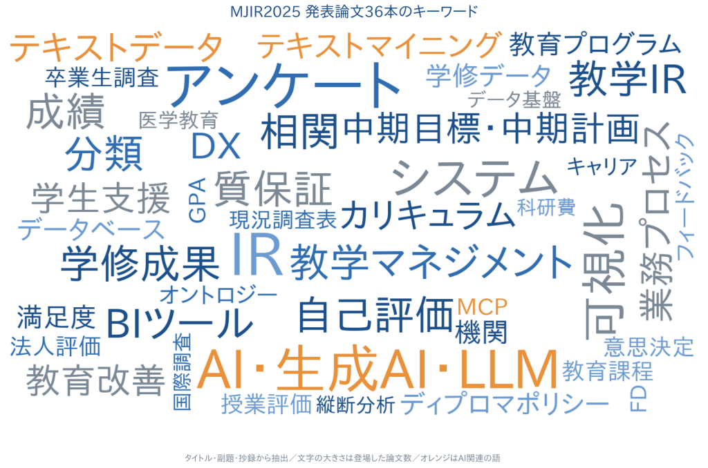 MJIR2025発表論文36本のキーワードを可視化したワードクラウド