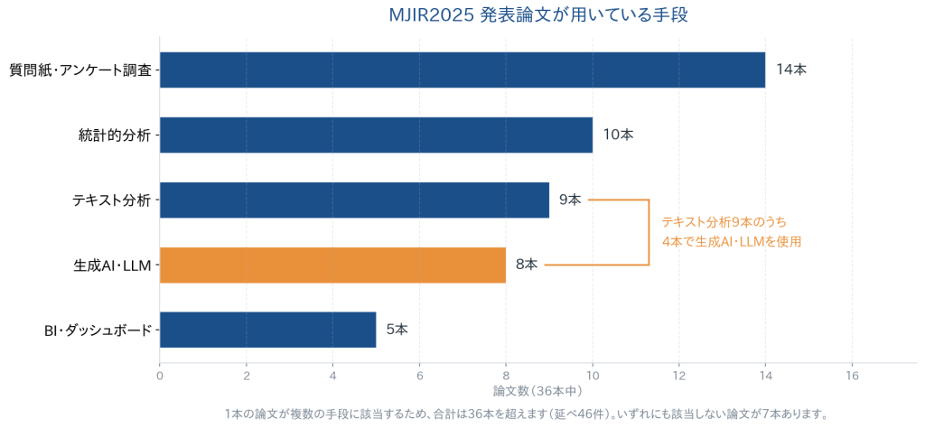 MJIR2025の発表論文が用いている手段別の論文数